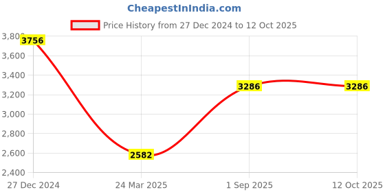 tatacliq.com Monte Carlo Maroon Regular Fit Printed Jacket monte carlo Price History Graph from 27 Dec 2024 to 11 Oct 2025