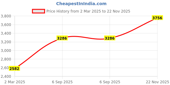 tatacliq.com Monte Carlo Maroon Regular Fit Printed Jacket monte carlo Price History Graph from 2 Mar 2025 to 22 Nov 2025