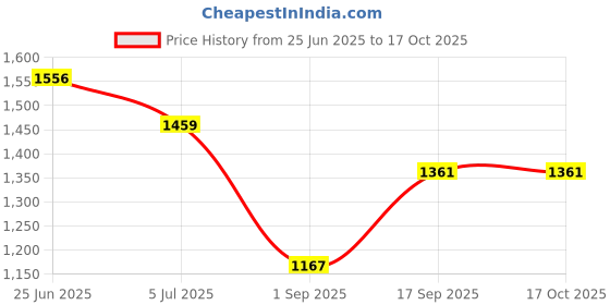 tatacliq.com Monte Carlo Maroon Regular Fit Printed Night Suit monte carlo Price History Graph from 25 Jun 2025 to 15 Oct 2025