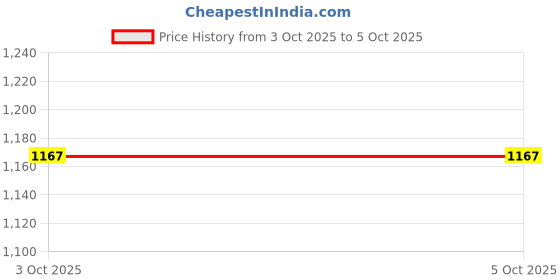 tatacliq.com Monte Carlo Maroon Regular Fit Printed Night Suit monte carlo Price History Graph from 26 Sep 2025 to 3 Oct 2025
