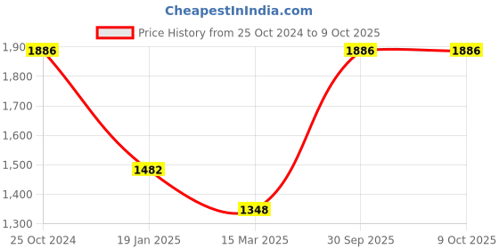 tatacliq.com Monte Carlo Maroon Regular Fit Printed Sweatshirt monte carlo Price History Graph from 25 Oct 2024 to 9 Oct 2025
