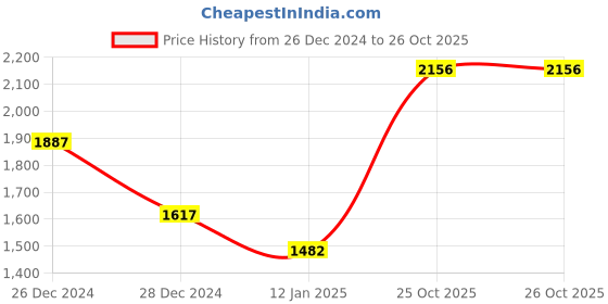 tatacliq.com Monte Carlo Maroon Regular Fit Printed Sweatshirt monte carlo Price History Graph from 26 Dec 2024 to 26 Oct 2025