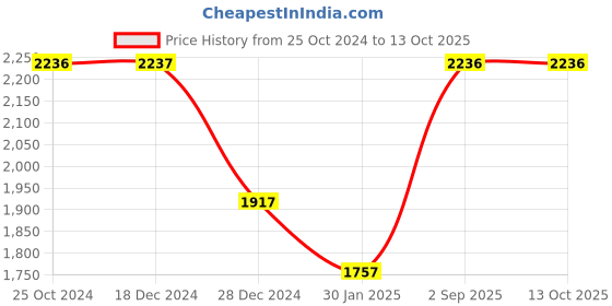 tatacliq.com Monte Carlo Maroon Regular Fit Puffer Jacket monte carlo Price History Graph from 25 Oct 2024 to 13 Oct 2025