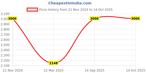 tatacliq.com Monte Carlo Maroon Regular Fit Puffer Jacket monte carlo Price History Graph from 21 Nov 2024 to 14 Oct 2025