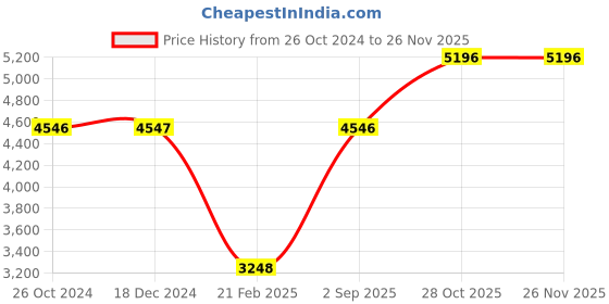 tatacliq.com Monte Carlo Maroon Regular Fit Puffer Jacket monte carlo Price History Graph from 26 Oct 2024 to 24 Nov 2025