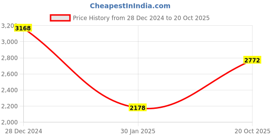 tatacliq.com Monte Carlo Maroon Regular Fit Pullover monte carlo Price History Graph from 28 Dec 2024 to 20 Oct 2025