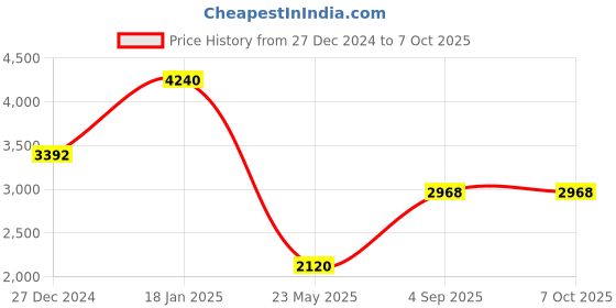 tatacliq.com Monte Carlo Maroon Regular Fit Pullover monte carlo Price History Graph from 27 Dec 2024 to 5 Oct 2025