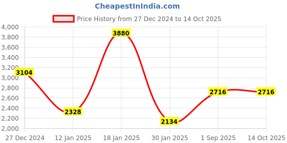 tatacliq.com Monte Carlo Maroon Regular Fit Pullover monte carlo Price History Graph from 27 Dec 2024 to 13 Oct 2025