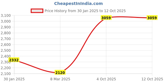 tatacliq.com Monte Carlo Maroon Regular Fit Pullover monte carlo Price History Graph from 30 Jan 2025 to 12 Oct 2025