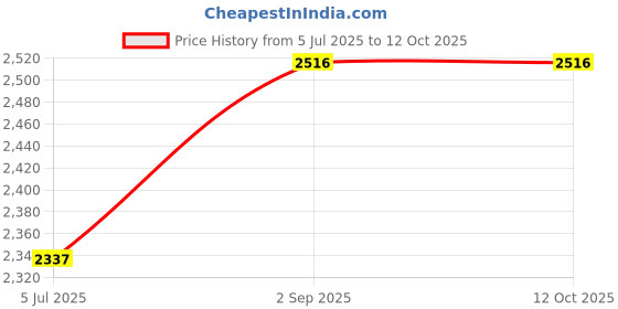 tatacliq.com Monte Carlo Maroon Regular Fit Pullover monte carlo Price History Graph from 5 Jul 2025 to 12 Oct 2025