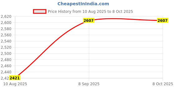 tatacliq.com Monte Carlo Maroon Regular Fit Pullover monte carlo Price History Graph from 10 Aug 2025 to 8 Oct 2025
