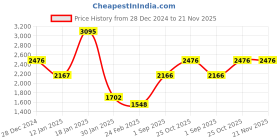 tatacliq.com Monte Carlo Maroon Regular Fit Quilted Quilted Jacket monte carlo Price History Graph from 28 Dec 2024 to 20 Nov 2025