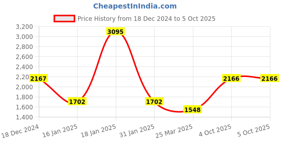 tatacliq.com Monte Carlo Maroon Regular Fit Self Pattern Pullover monte carlo Price History Graph from 18 Dec 2024 to 5 Oct 2025