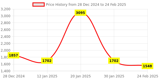 tatacliq.com Monte Carlo Maroon Regular Fit Self Pattern Pullover monte carlo Price History Graph from 28 Dec 2024 to 24 Feb 2025