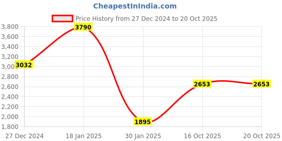 tatacliq.com Monte Carlo Maroon Regular Fit Self Pattern Shawl monte carlo Price History Graph from 27 Dec 2024 to 19 Oct 2025