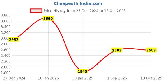 tatacliq.com Monte Carlo Maroon Regular Fit Shawl monte carlo Price History Graph from 27 Dec 2024 to 13 Oct 2025