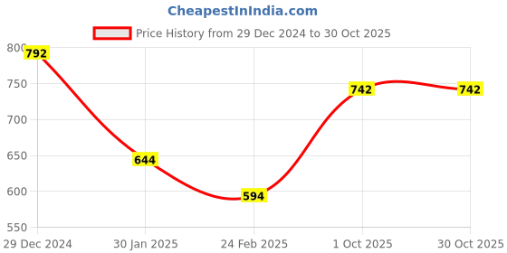 tatacliq.com Monte Carlo Maroon Regular Fit Striped Polo T-Shirt monte carlo Price History Graph from 29 Dec 2024 to 29 Oct 2025