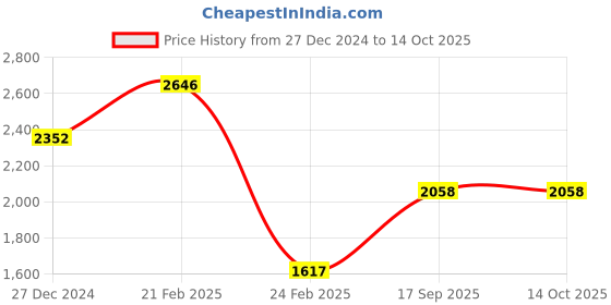 tatacliq.com Monte Carlo Maroon Regular Fit Striped Sweatshirt monte carlo Price History Graph from 27 Dec 2024 to 14 Oct 2025