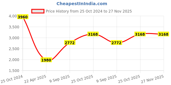 tatacliq.com Monte Carlo Maroon Regular Fit Sweater monte carlo Price History Graph from 25 Oct 2024 to 27 Nov 2025