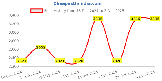 tatacliq.com Monte Carlo Maroon Regular Fit Sweater monte carlo Price History Graph from 18 Dec 2024 to 3 Dec 2025