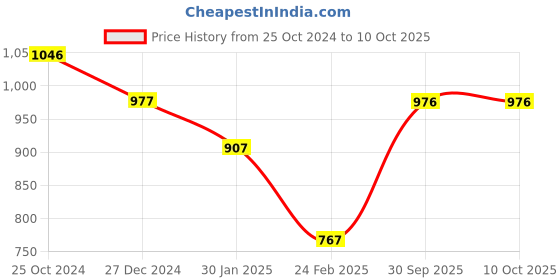 tatacliq.com Monte Carlo Maroon Regular Fit Sweatshirt monte carlo Price History Graph from 25 Oct 2024 to 9 Oct 2025