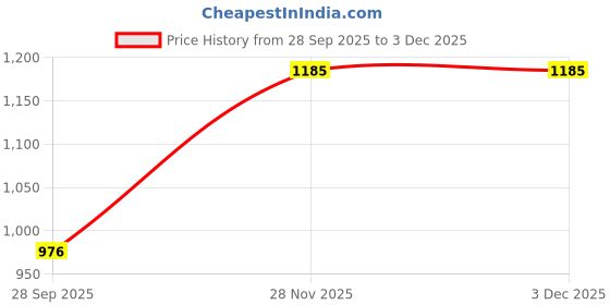 tatacliq.com Monte Carlo Maroon Regular Fit Sweatshirt monte carlo Price History Graph from 28 Sep 2025 to 28 Nov 2025