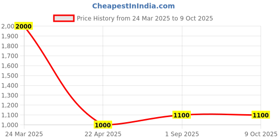tatacliq.com Monte Carlo Maroon Regular Fit Texture Hooded T-Shirt monte carlo Price History Graph from 24 Mar 2025 to 9 Oct 2025