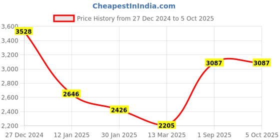 tatacliq.com Monte Carlo Maroon Regular Fit Texture Pullover monte carlo Price History Graph from 27 Dec 2024 to 5 Oct 2025
