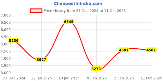 tatacliq.com Monte Carlo Maroon Regular Fit Texture Reversible Jacket monte carlo Price History Graph from 27 Dec 2024 to 9 Oct 2025
