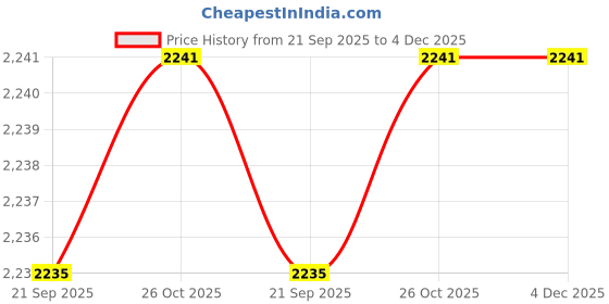 tatacliq.com MONTE CARLO Maroon Solid Cardigan monte carlo Price History Graph from 21 Sep 2025 to 3 Dec 2025