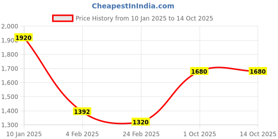tatacliq.com Monte Carlo Maroon Wool Blend Casual Solid Pullover monte carlo Price History Graph from 10 Jan 2025 to 13 Oct 2025