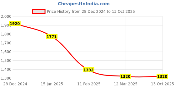 tatacliq.com Monte Carlo Maroon Wool Blend Casual Solid Pullover monte carlo Price History Graph from 28 Dec 2024 to 12 Oct 2025