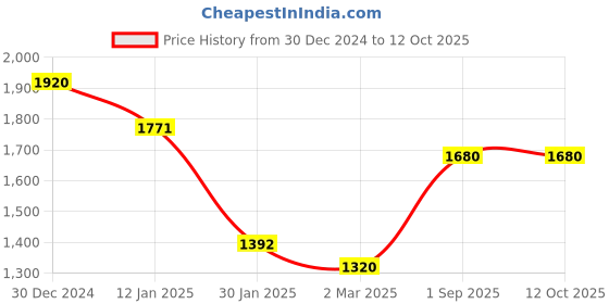 tatacliq.com Monte Carlo Maroon Wool Blend Casual Solid Pullover monte carlo Price History Graph from 30 Dec 2024 to 12 Oct 2025