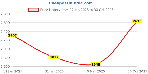 tatacliq.com Monte Carlo Maroon Wool Blend Embroidered Full Sleeve Kurti monte carlo Price History Graph from 12 Jan 2025 to 30 Oct 2025