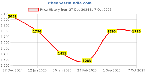 tatacliq.com Monte Carlo Maroon Wool Blend Regular Fit Solid Pullover monte carlo Price History Graph from 27 Dec 2024 to 6 Oct 2025