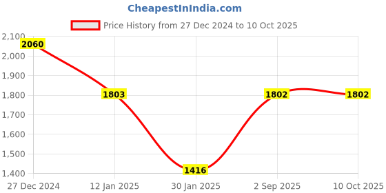 tatacliq.com Monte Carlo Maroon Wool Blend Regular Fit Solid Pullover monte carlo Price History Graph from 27 Dec 2024 to 10 Oct 2025