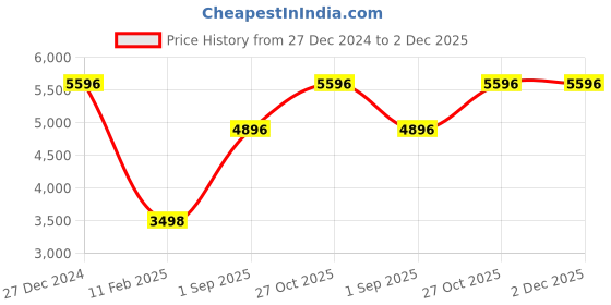 tatacliq.com Monte Carlo Maroon Wool Blend Solid Full Sleeve Coat monte carlo Price History Graph from 27 Dec 2024 to 2 Dec 2025