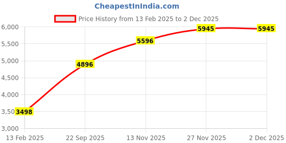 tatacliq.com Monte Carlo Maroon Wool Blend Solid Full Sleeve Coat monte carlo Price History Graph from 13 Feb 2025 to 2 Dec 2025