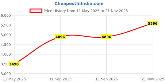 tatacliq.com Monte Carlo Maroon Wool Blend Solid Full Sleeve Coat monte carlo Price History Graph from 11 May 2025 to 21 Nov 2025