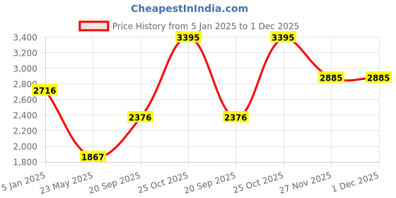 tatacliq.com Monte Carlo Maroon Wool Cardigan monte carlo Price History Graph from 5 Jan 2025 to 1 Dec 2025