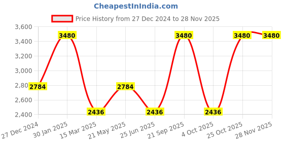 tatacliq.com Monte Carlo Maroon Wool Cardigan monte carlo Price History Graph from 27 Dec 2024 to 25 Nov 2025