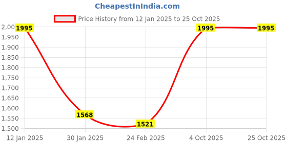 tatacliq.com Monte Carlo Maroon Wool Cardigan monte carlo Price History Graph from 12 Jan 2025 to 24 Oct 2025