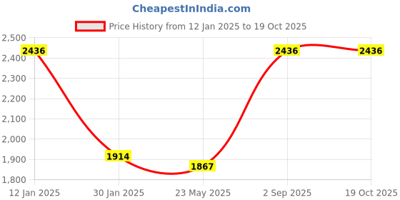 tatacliq.com Monte Carlo Maroon Wool Cardigan monte carlo Price History Graph from 12 Jan 2025 to 19 Oct 2025