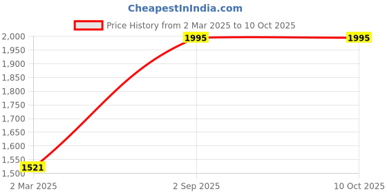 tatacliq.com Monte Carlo Maroon Wool Cardigan monte carlo Price History Graph from 2 Mar 2025 to 10 Oct 2025