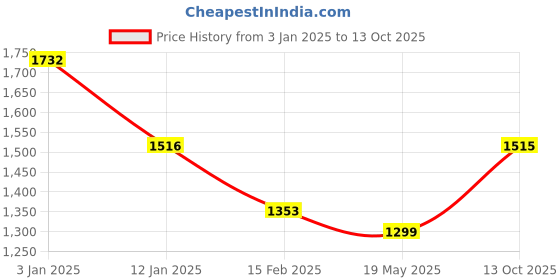 tatacliq.com Monte Carlo Maroon Wool Crop Cardigan monte carlo Price History Graph from 3 Jan 2025 to 13 Oct 2025