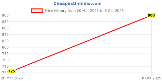 tatacliq.com Monte Carlo Maroon Wool Crop Cardigan monte carlo Price History Graph from 20 Mar 2025 to 8 Oct 2025