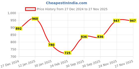 tatacliq.com Monte Carlo Maroon Wool Crop Cardigan monte carlo Price History Graph from 27 Dec 2024 to 27 Nov 2025