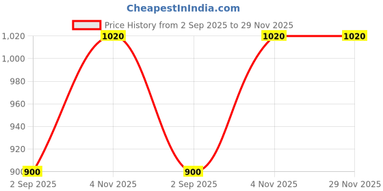 tatacliq.com Monte Carlo Maroon Wool Crop Cardigan monte carlo Price History Graph from 2 Sep 2025 to 29 Nov 2025