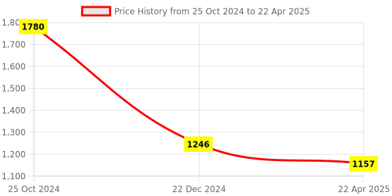 tatacliq.com Monte Carlo Maroon Wool Open Front Cardigan monte carlo Price History Graph from 25 Oct 2024 to 22 Apr 2025