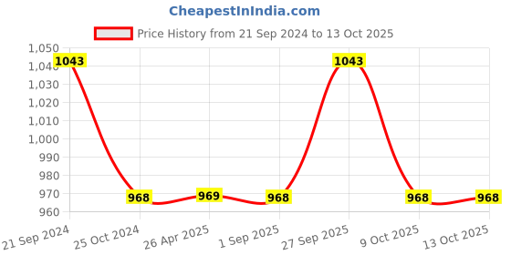 tatacliq.com Monte Carlo Mauve Cotton Blend Regular Fit Mid Rise Trackpants monte carlo Price History Graph from 21 Sep 2024 to 12 Oct 2025